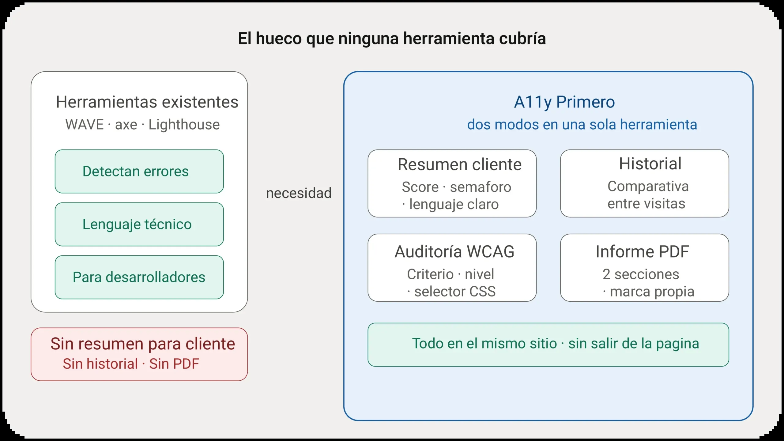 Esquema «El hueco que ninguna herramienta cubría». A la izquierda, las herramientas existentes (WAVE, axe, Lighthouse): detectan errores, con lenguaje técnico y para desarrolladores, sin resumen para cliente, sin historial y sin PDF. A la derecha, A11y Primero, dos modos en una sola herramienta: resumen para el cliente con puntuación y semáforo, historial comparativo, auditoría WCAG con criterio, nivel y selector CSS, e informe PDF. Todo en el mismo sitio, sin salir de la página.