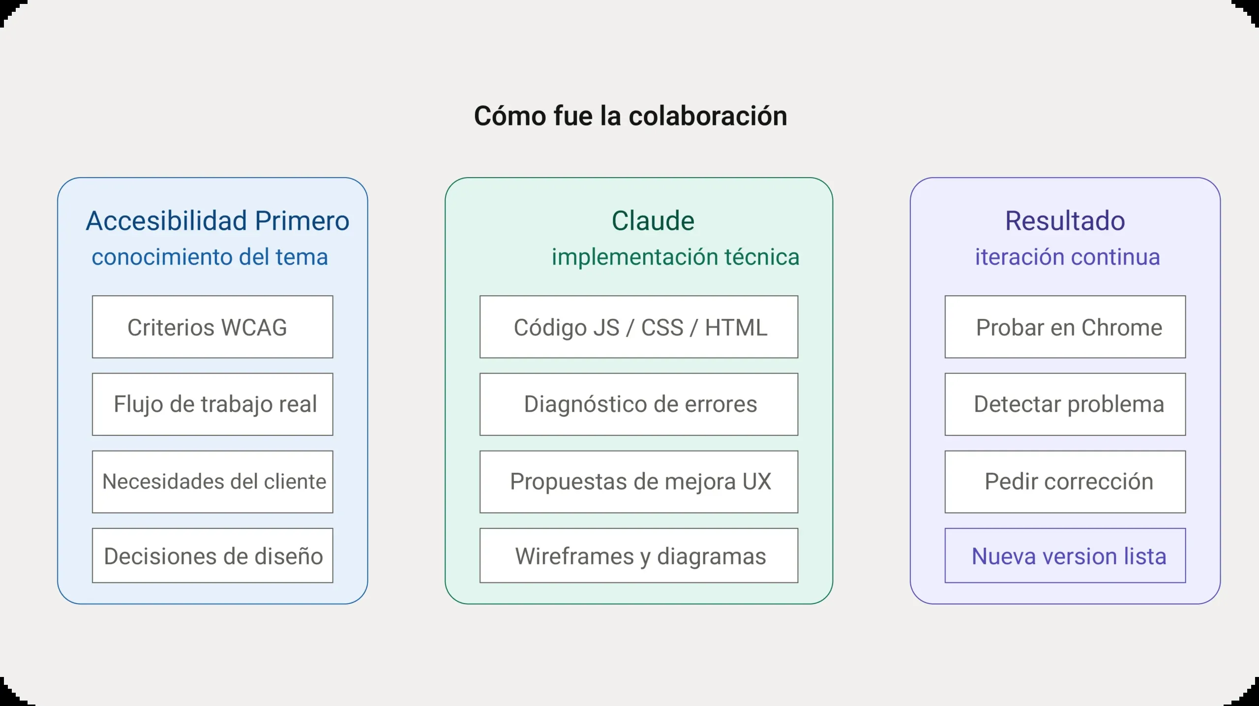 Esquema «Cómo fue la colaboración» en tres columnas. Accesibilidad Primero aporta el conocimiento: criterios WCAG, flujo de trabajo real, necesidades del cliente y decisiones de diseño. Claude aporta la implementación: código JS, CSS y HTML, diagnóstico de errores, propuestas de mejora y esquemas. El resultado es una iteración continua: probar en Chrome, detectar el problema, pedir la corrección y tener una nueva versión lista.