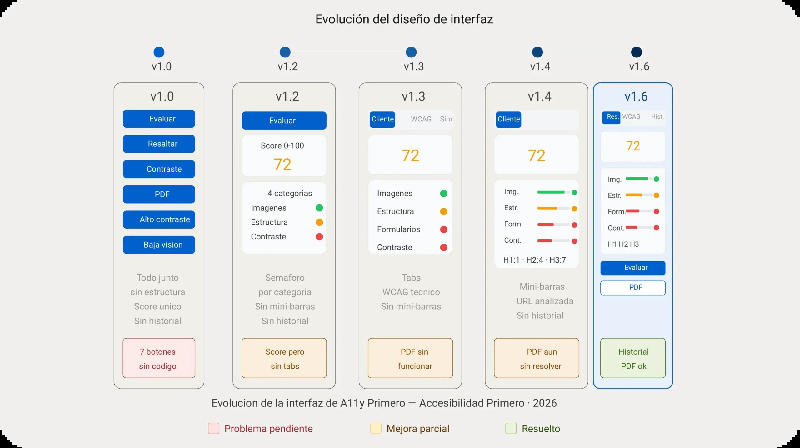 Evolución de la interfaz de A11y Primero en cinco versiones, de la 1.0 a la 1.6. La 1.0 tenía siete botones sueltos sin código; la 1.2 añadió la puntuación y el semáforo por categoría; la 1.3, las pestañas; la 1.4, las minibarras y la dirección analizada, con el PDF aún sin resolver. La 1.6 resuelve el historial y el PDF.