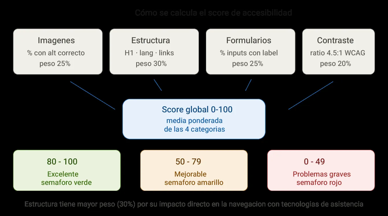 Cómo se calcula la puntuación de accesibilidad. Cuatro categorías con su peso: imágenes con alternativa correcta, 25 %; estructura (H1, idioma y enlaces), 30 %; formularios con etiqueta, 25 %; contraste según el 4,5:1 de la WCAG, 20 %. La puntuación global de 0 a 100 es su media ponderada: de 80 a 100, excelente, semáforo verde; de 50 a 79, mejorable, amarillo; de 0 a 49, problemas graves, rojo. La estructura pesa más por su impacto directo en la navegación con tecnologías de apoyo.