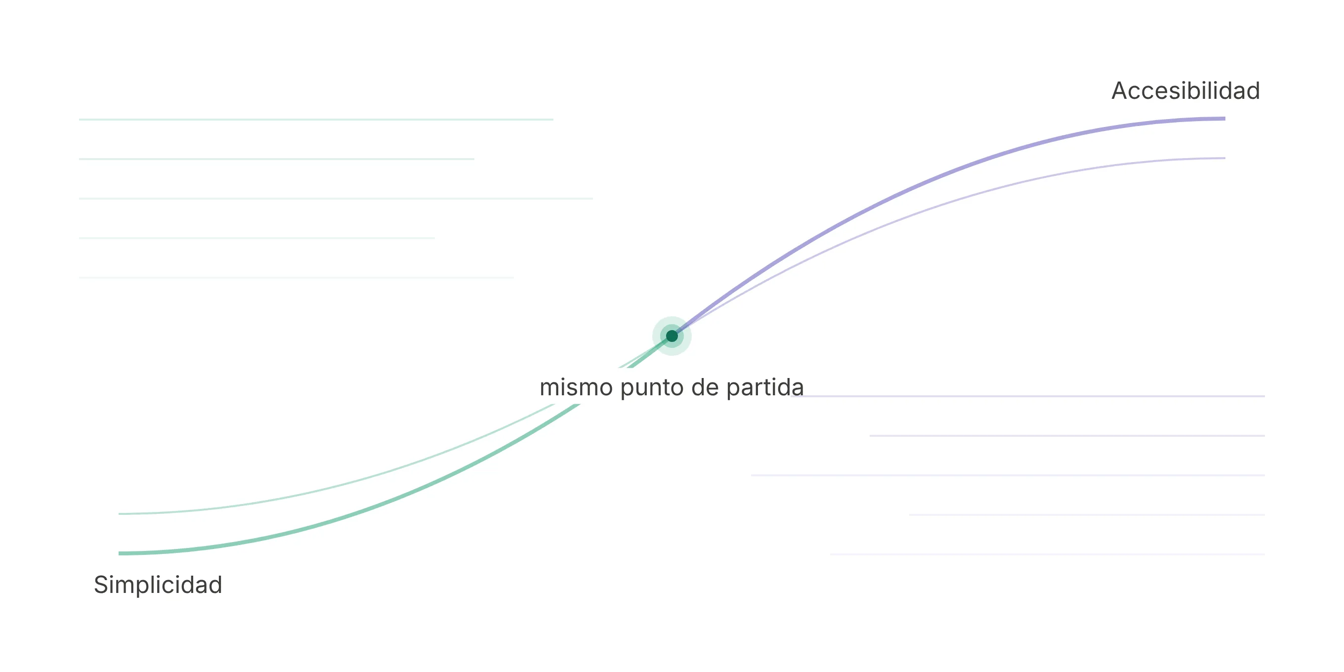 Dos círculos que se cruzan, simplicidad y accesibilidad, con el mismo punto de partida en el centro.