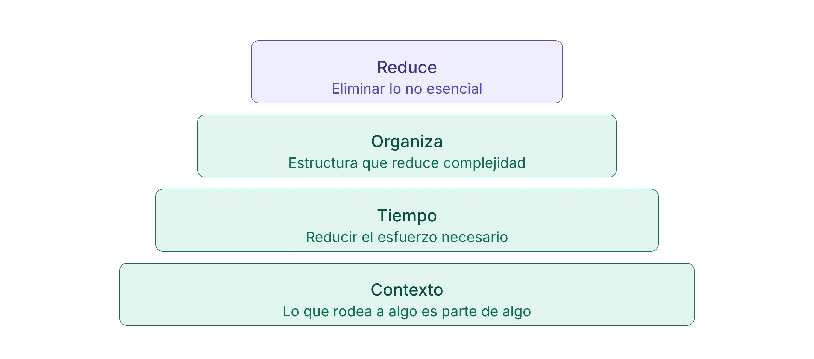 Cuatro leyes de la simplicidad de John Maeda: Reduce, eliminar lo no esencial; Organiza, estructura que reduce la complejidad; Tiempo, reducir el esfuerzo necesario; Contexto, lo que rodea a algo es parte de algo.