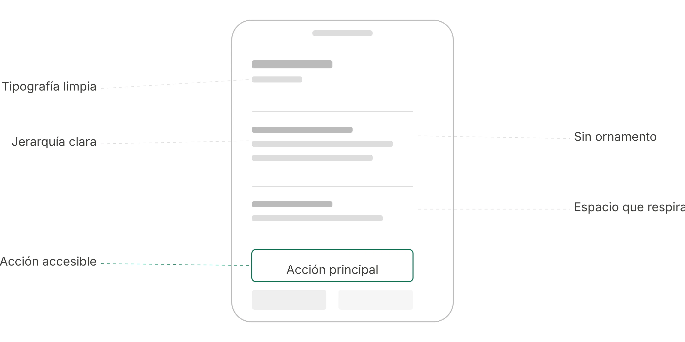 Esquema de una interfaz minimalista y sus decisiones: acción principal, tipografía limpia, jerarquía clara, acción accesible, sin ornamento y espacio que respira.