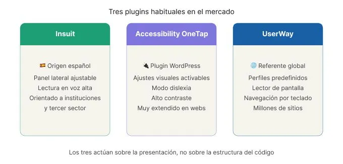 Tres plugins habituales en el mercado. Insuit: de origen español, panel lateral ajustable, lectura en voz alta, orientado a instituciones y tercer sector. Accessibility OneTap: plugin de WordPress, ajustes visuales, modo dislexia, alto contraste, muy extendido. UserWay: referente global, perfiles predefinidos, lector de pantalla, navegación por teclado, millones de sitios. Los tres actúan sobre la presentación, no sobre la estructura del código.