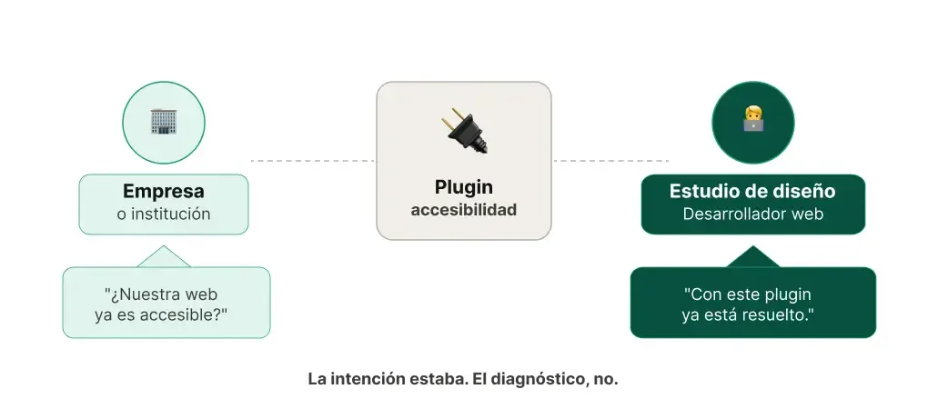 Una empresa o institución pregunta «¿Nuestra web ya es accesible?» y el estudio de diseño responde «Con este plugin ya está resuelto». Entre los dos, el plugin. La intención estaba; el diagnóstico, no.