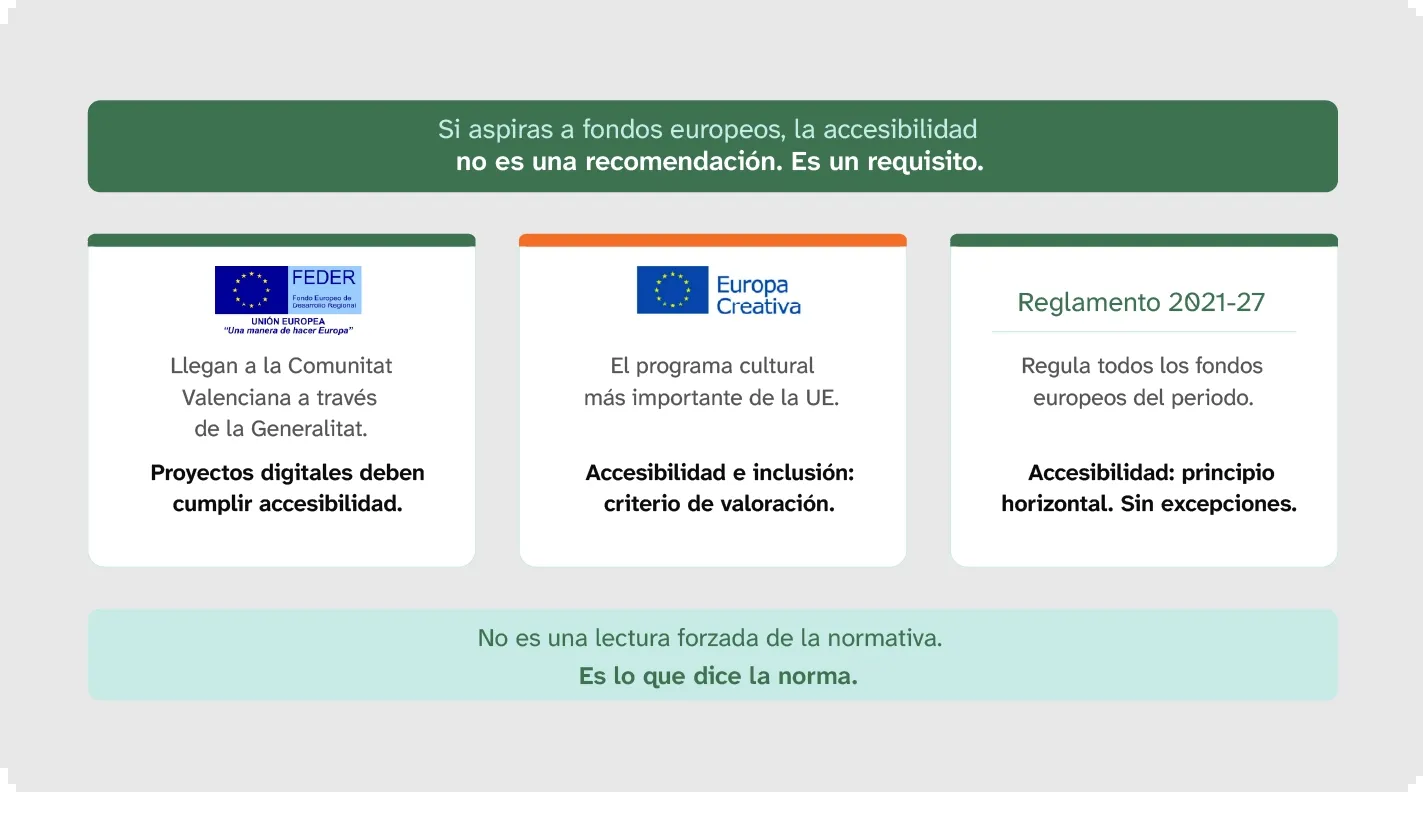 Si aspiras a fondos europeos, la accesibilidad no es una recomendación: es un requisito. Los fondos FEDER llegan a la Comunitat Valenciana a través de la Generalitat, y sus proyectos digitales deben cumplir accesibilidad. En Europa Creativa, el programa cultural más importante de la UE, la accesibilidad y la inclusión son criterio de valoración. El Reglamento 2021-2027 regula todos los fondos del periodo y hace de la accesibilidad un principio horizontal, sin excepciones.