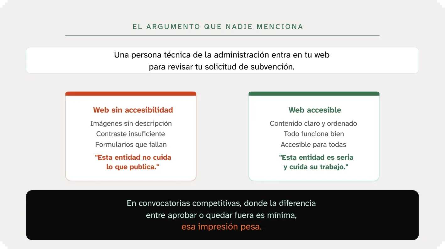 El argumento que nadie menciona: una persona técnica de la administración entra en tu web para revisar tu solicitud. Si la web no es accesible (imágenes sin descripción, contraste insuficiente, formularios que fallan) piensa «esta entidad no cuida lo que publica». Si lo es, «esta entidad es seria y cuida su trabajo». En convocatorias competitivas, donde la diferencia es mínima, esa impresión pesa.